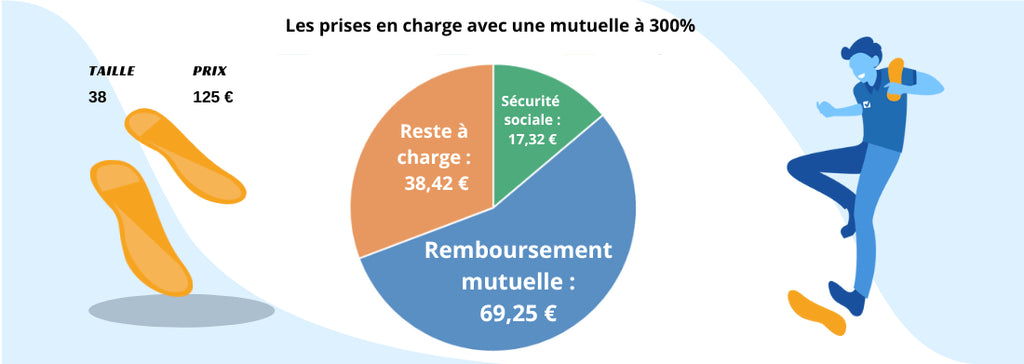 Comment se faire rembourser ses semelles orthopédiques ?